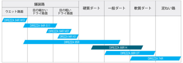 ラリー･ダートトライアル競技用タイヤのスペック比較イメージ表