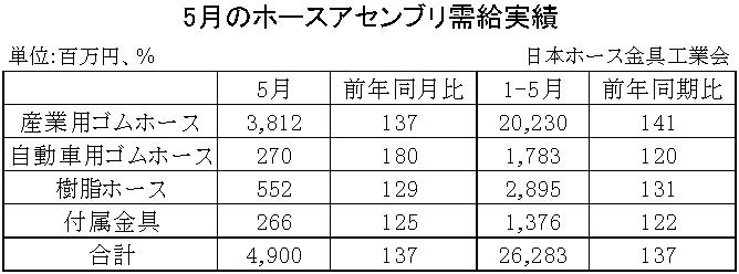 ホースアセンブリ需給実績・00-期間統計