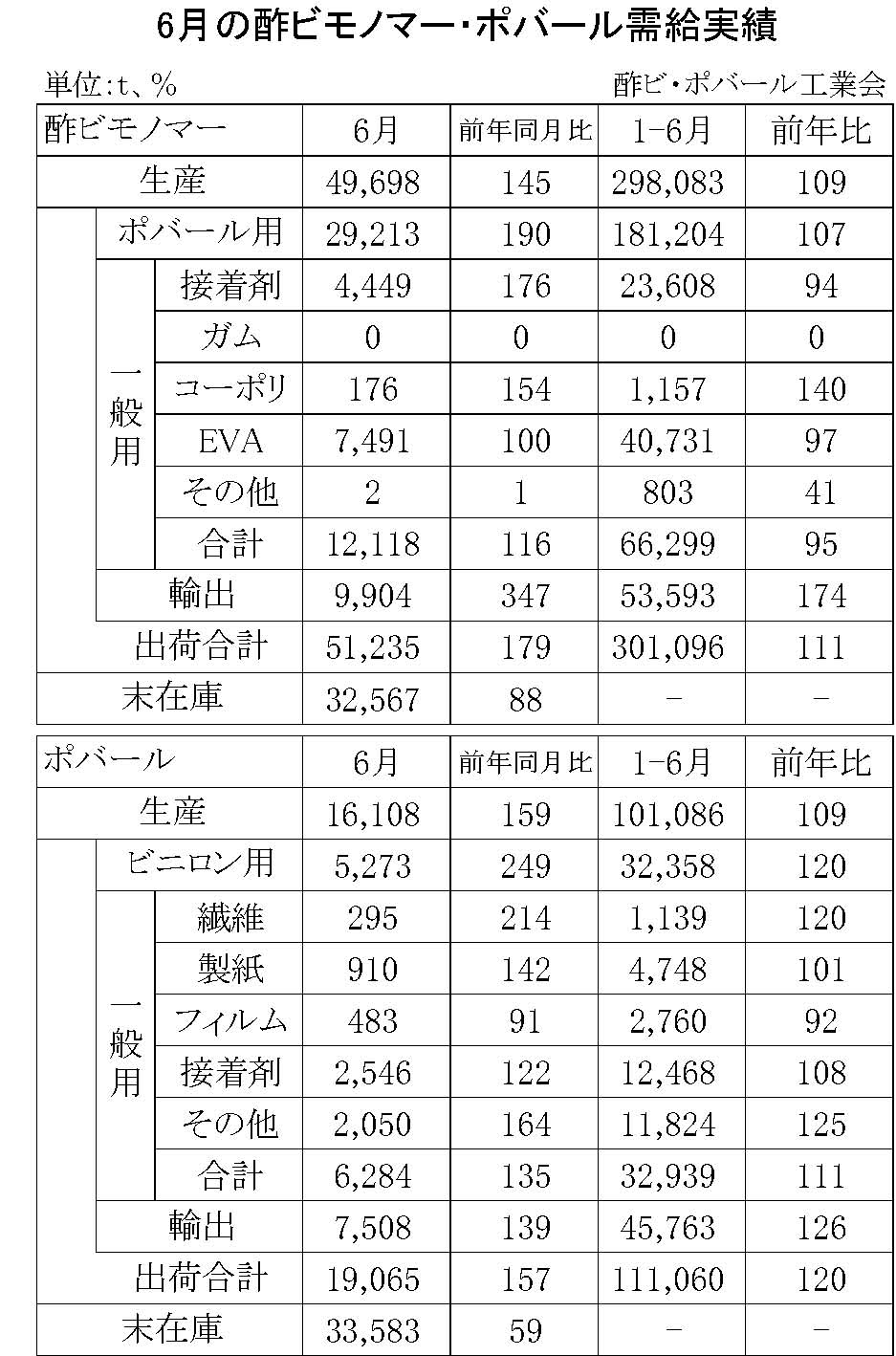 12-1-(年間使用)酢ビモノマー・ポバール需給実績