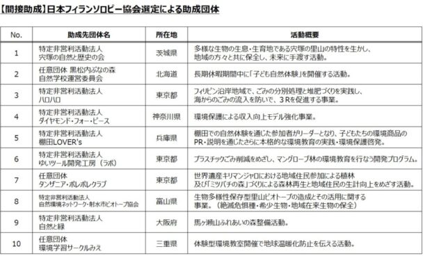 【間接助成】日本フィランソロピー協会選定による助成団体
