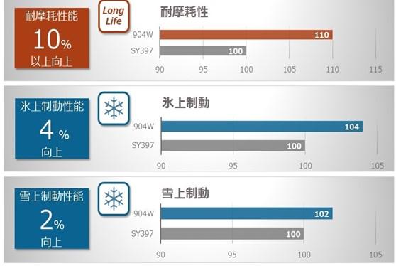 性能比較データ