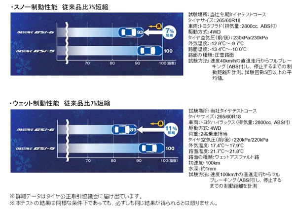 性能評価結果(オブザーブGSi―6)
