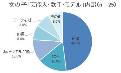 女の子「芸能人・歌手・モデル」内訳