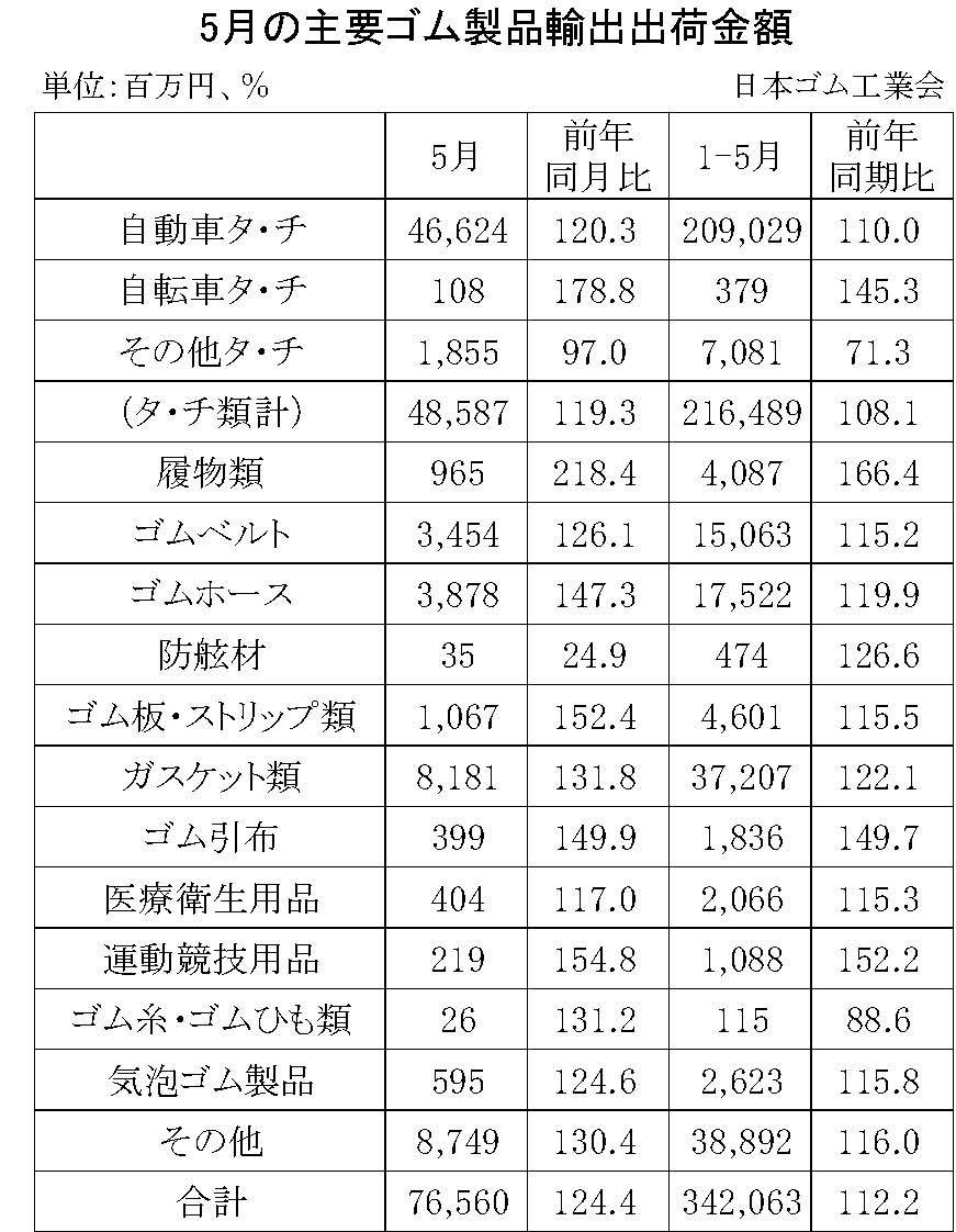 08-月別-ゴム製品輸出