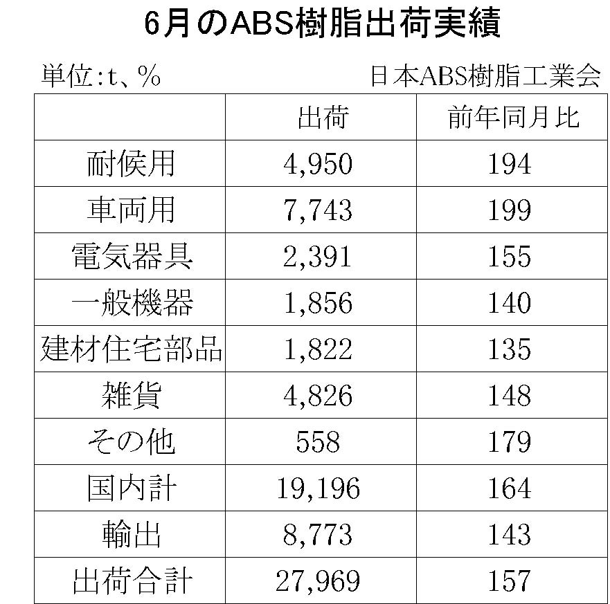 12-5-(年間使用)ABS樹脂出荷実績　６月