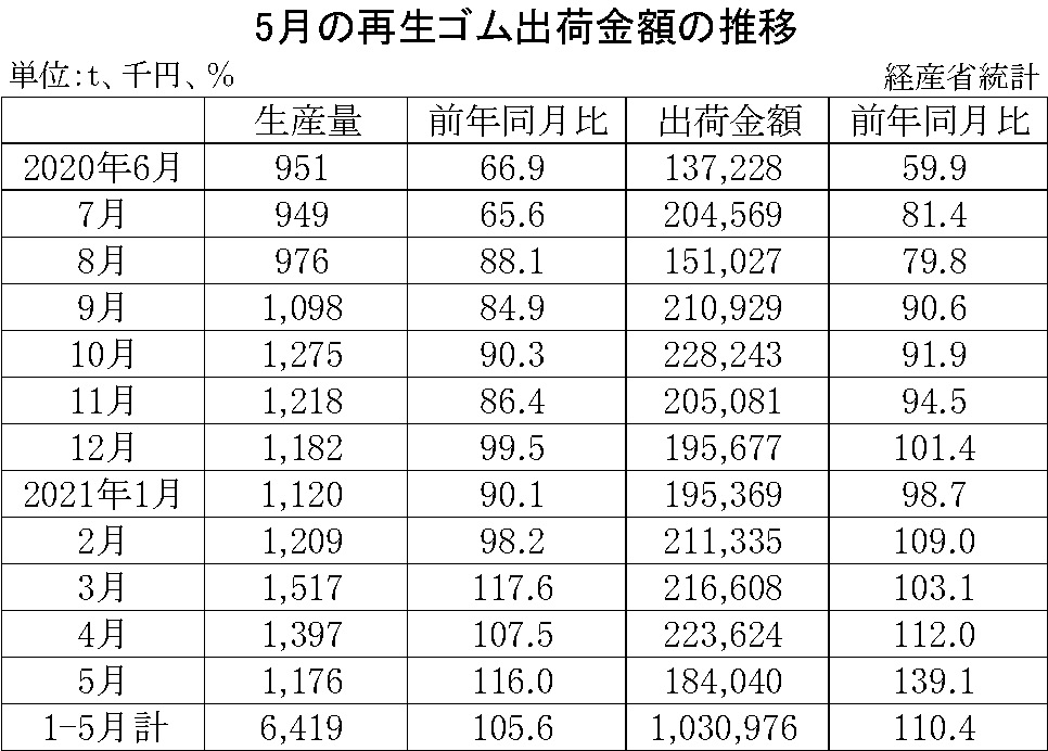 10-月別-再生ゴム