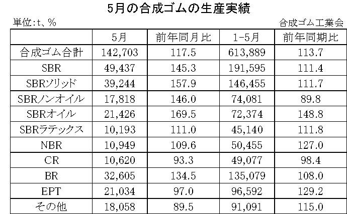 01-月別-合成ゴムの生産実績・00-期間統計-縦12横3_17行