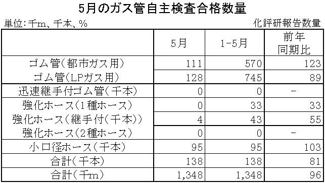 06-月別-ガス管自主検査合格数量　日本ゴム工業会HP