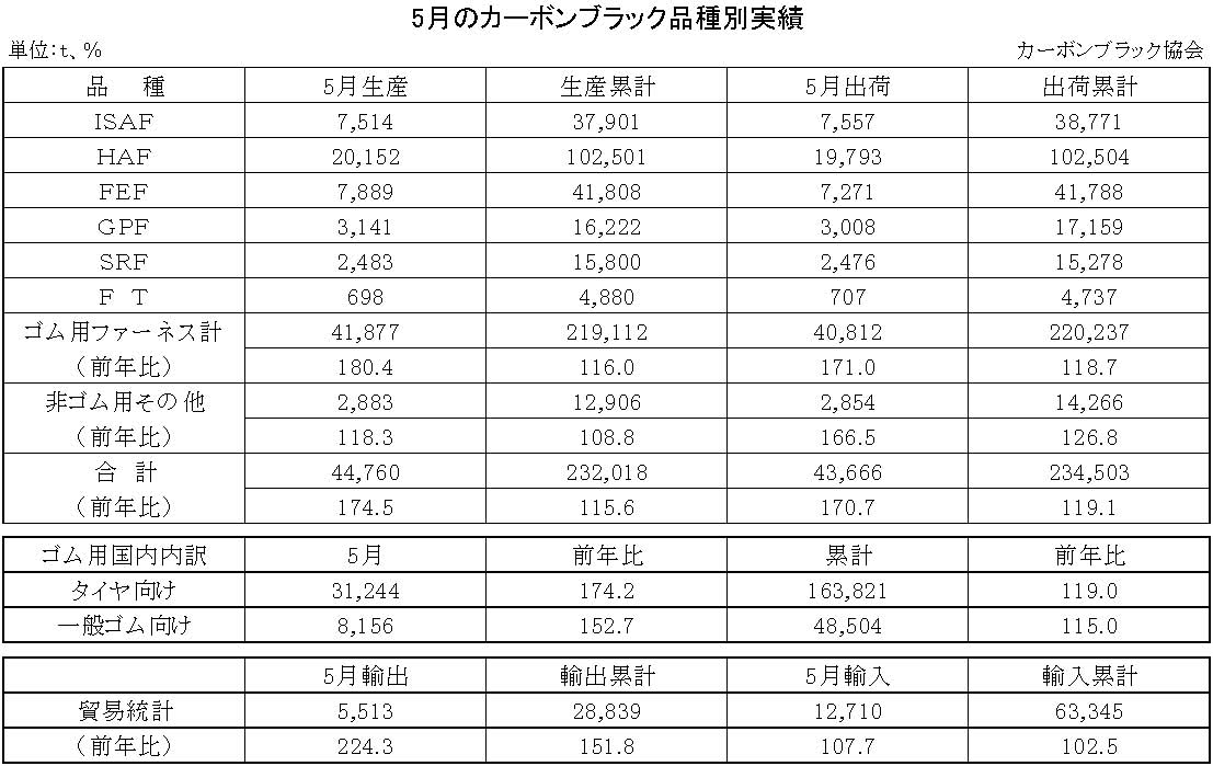 15-月別-カーボンブラック品種別実績・00-期間統計-縦23横3_30行