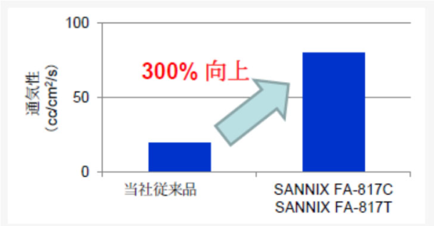 同社従来品とのの通気性比較