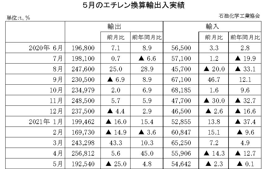 12-10-(年間使用)エチレン換算輸出入実績 石油化学工業協会HP