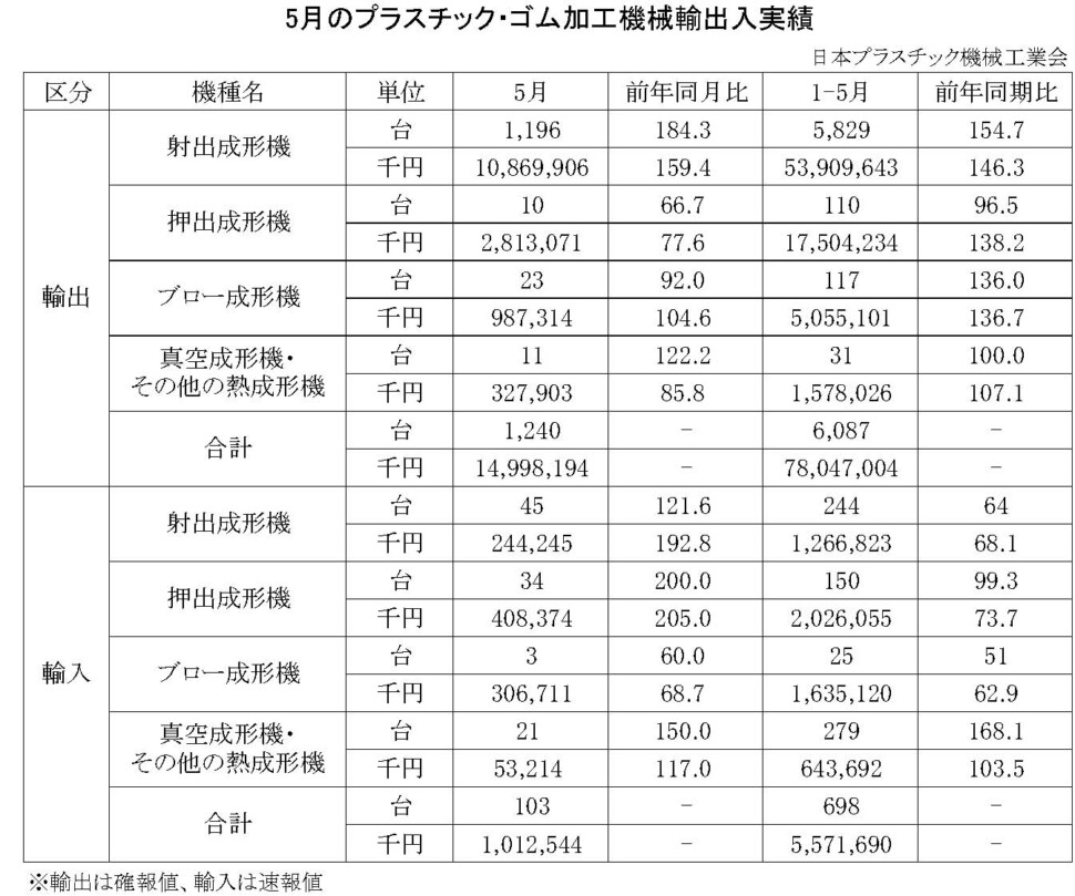 12-18-(年間使用)プラスチック・ゴム加工機械輸出入実績