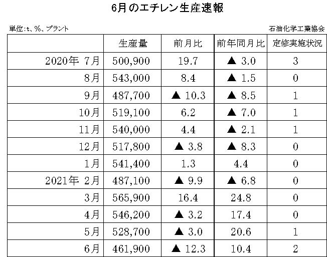 12-6-(年間使用)エチレン生産速報 石油化学工業協会HP