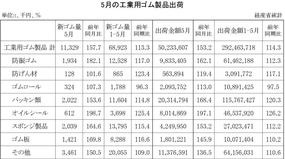 14-月別-工業用ゴム