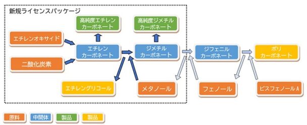 高純度化製造技術パッケージが完成