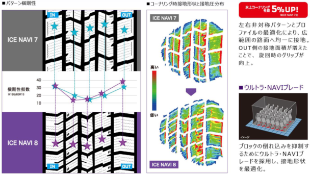 氷上コーナリング性能が５%向上