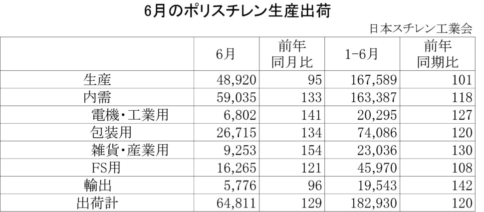 11-1-ポリスチレン生産出荷　00-期間統計-縦12横4