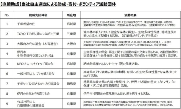 【直接助成】同社自主選定による助成・寄付・ボランティア活動団体