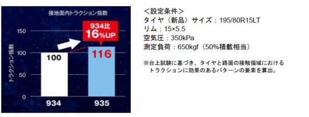 トラクション指数