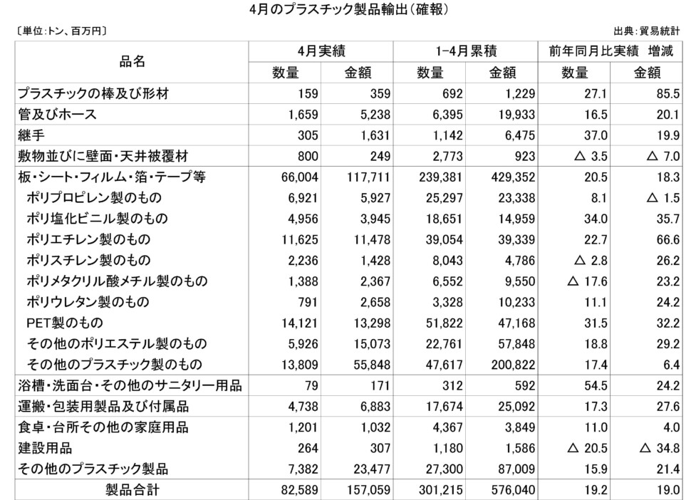 11-6-(年間使用)プラスチック製品輸出（確報）プラ工業連盟メール