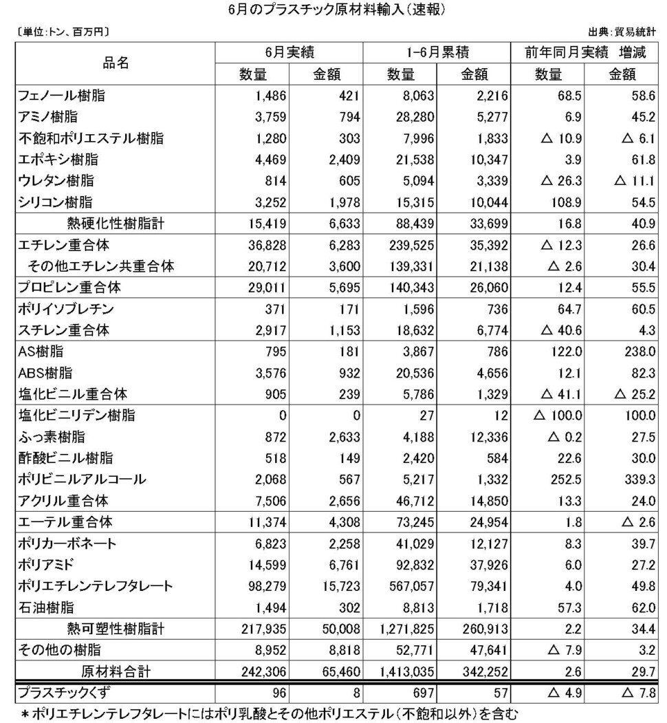 11-5-(年間使用)プラスチック原材料輸入（速報）プラ工業連盟メール