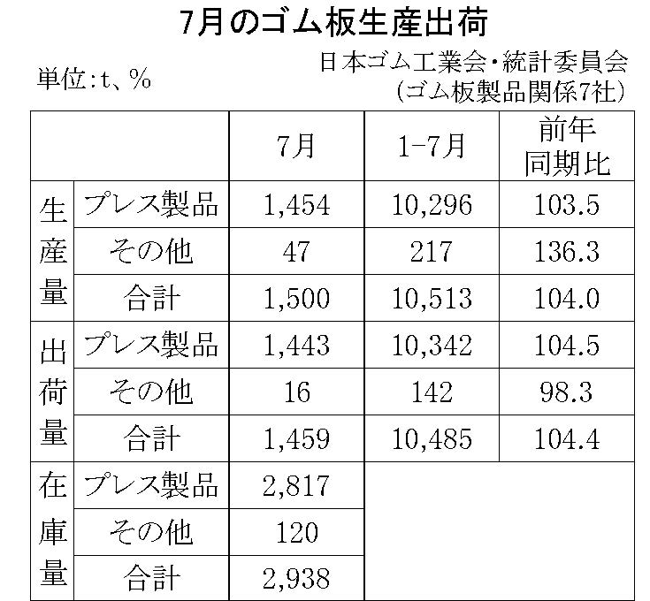 11-月別-ゴム板生産出荷・00-期間統計-縦9横3_13行　日本ゴム工業会HP