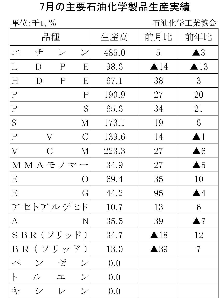 12-17-(年間使用)主要石油化学製品生産実績 石油化学工業協会HP