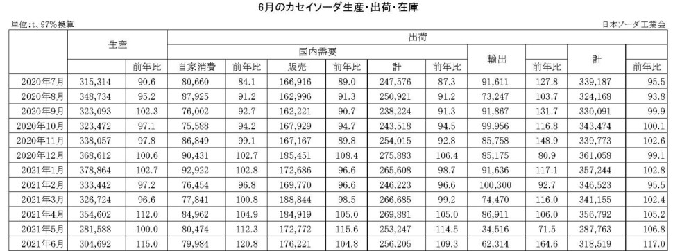 12-14-(年間使用)カセイソーダ生産・出荷・在庫実績