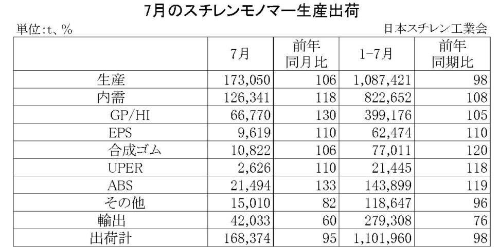 11-2-(年間使用)スチレンモノマー生産出荷　00-期間統計-縦14横4