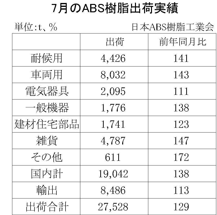 12-5-(年間使用)ABS樹脂出荷実績　00-期間統計-縦13横3