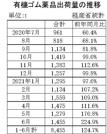 05-月別-ゴム薬品推移　経産省HP