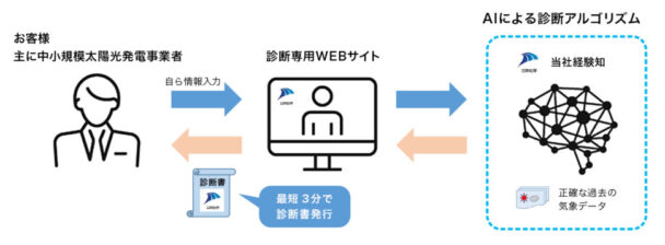 オンライン診断サイトを開設　三井化学、太陽光事業者向け