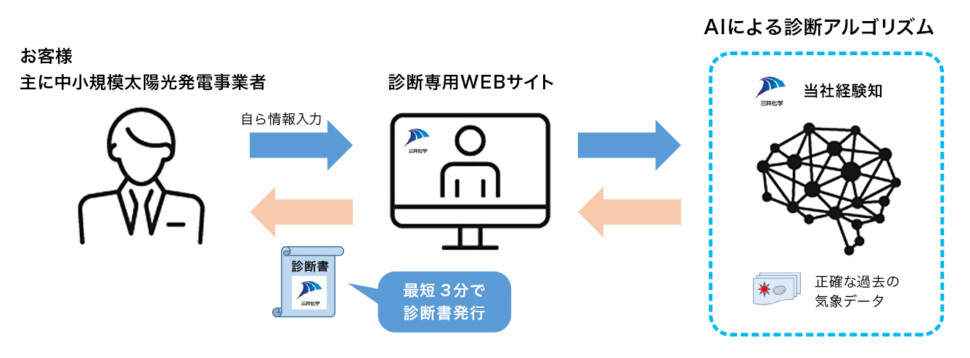 オンライン診断の仕組み