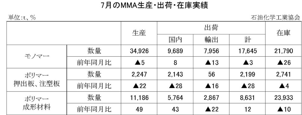 12-8-(年間使用)MMA生産・出荷・在庫実績　00-期間統計-縦10横7 石油化学工業協会HP