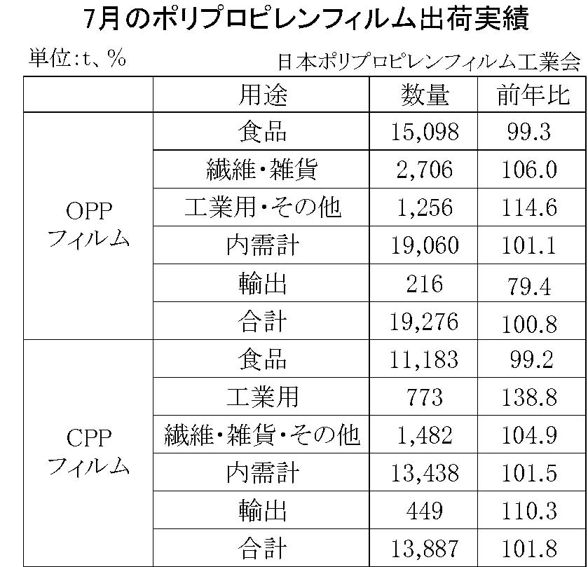 12-2-(年間使用)ポリプロピレンフィルム出荷実績