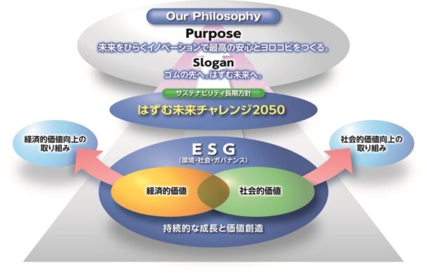 住友ゴム、ＥＳＧテーマに　サステナビリティ方針を策定　