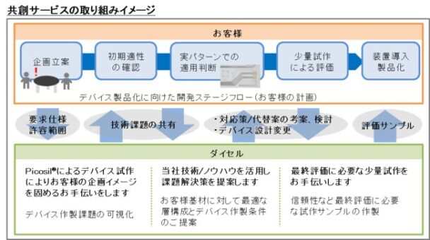 ダイセル、共創サービス開始　デバイスの開発期間短縮へ