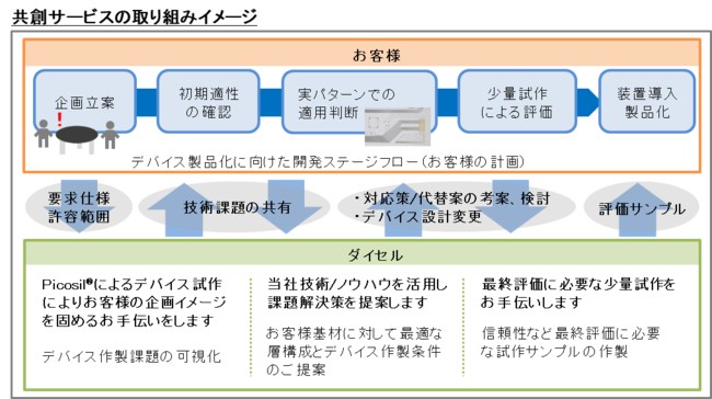 共創サービスの取り組みイメージ