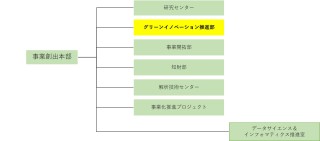 同社組織図