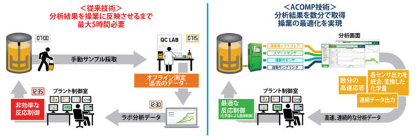 従来技術とＡＣＯＭＰ技術の比較