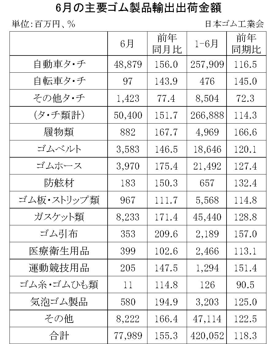 08-月別-ゴム製品輸出