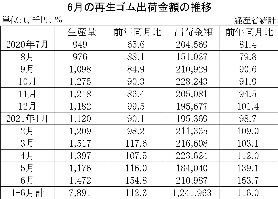 10-月別-再生ゴム