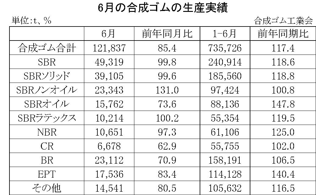 01-月別-合成ゴムの生産実績・00-期間統計-縦12横3_17行