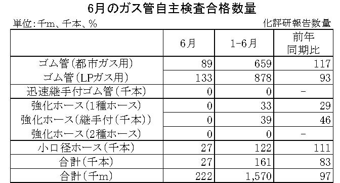 06-月別-ガス管自主検査合格数量　日本ゴム工業会HP