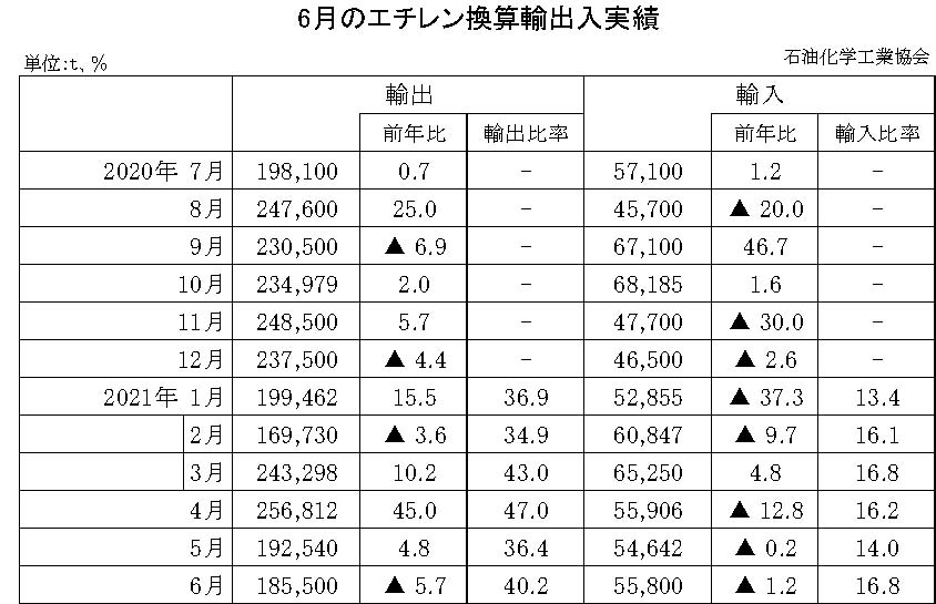 12-10-(年間使用)エチレン換算輸出入実績 石油化学工業協会HP