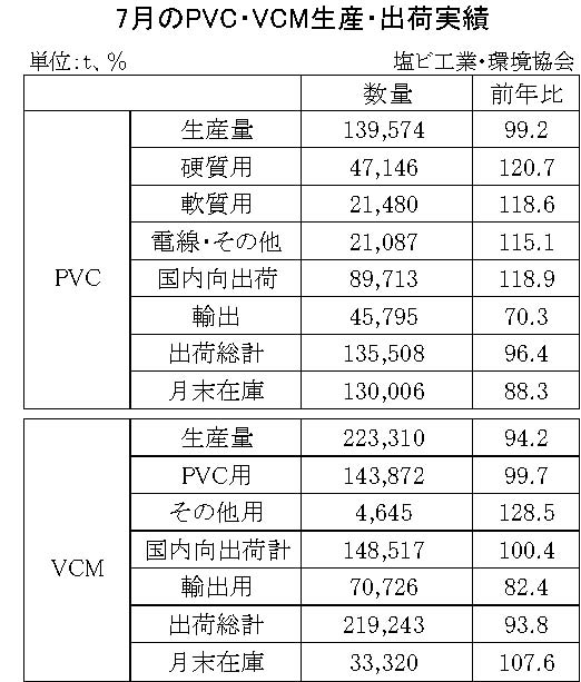 21年７月のＰＶＣ・ＶＣＭ出荷　ＰＶＣは3.6％減、ＶＣＭは6.2％減