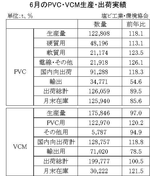 12-7-(年間使用)PVC・VCM生産・出荷実績