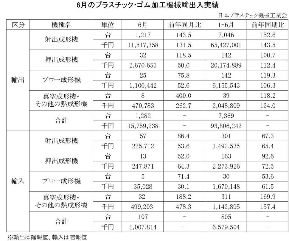 12-18-(年間使用)プラスチック・ゴム加工機械輸出入実績