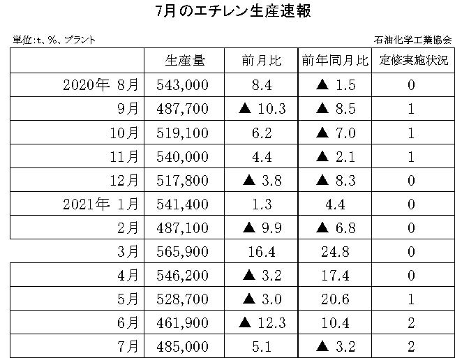 12-6-(年間使用)エチレン生産速報 石油化学工業協会HP