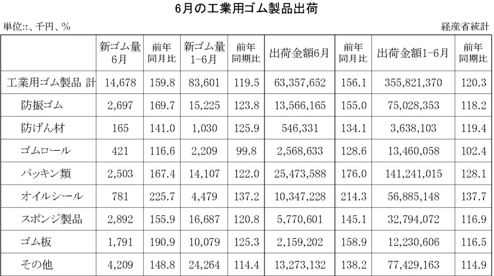 14-月別-工業用ゴム